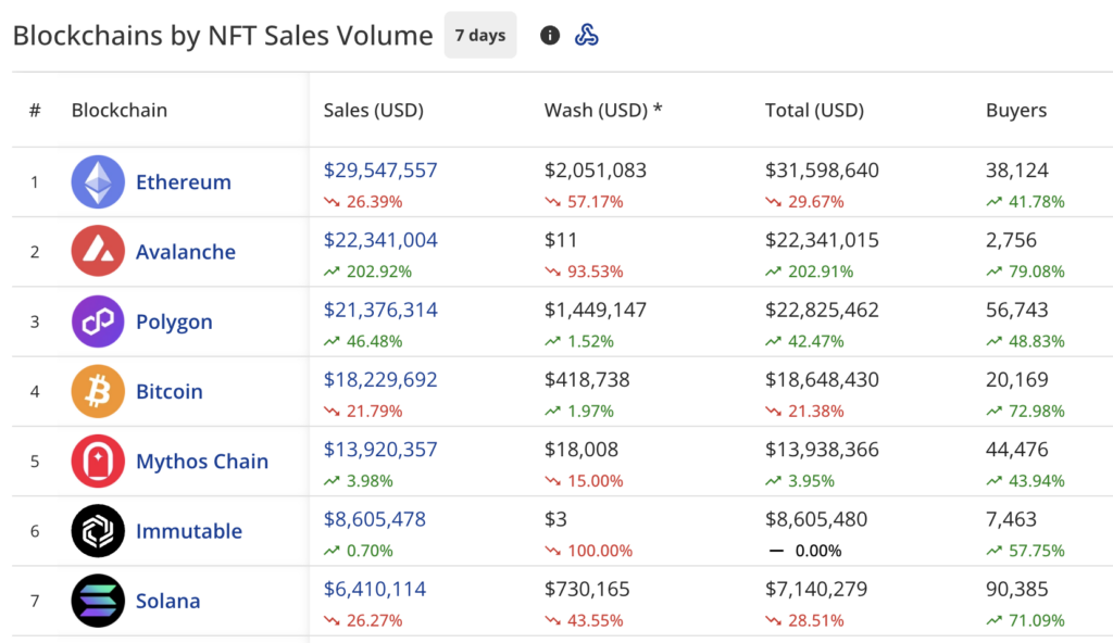 NFT sales drop to $129.8m, Avalanche sales surge 200% - 2
